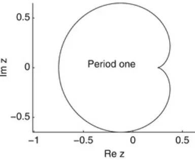 Fig. 4.3 The boundary of fixed points of period one for the Mandelbrot set