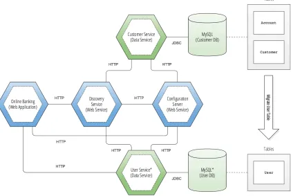 Figure 1-12. Decomposing the User table into a new microservice