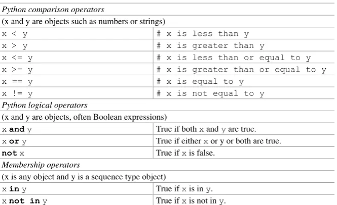 Table  9.2 can be any type of object. These operators reference an ordering assigned 