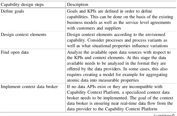 Table 2. Capability design with Open Data sources