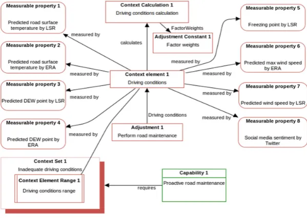 Fig. 6. Adjustment and context model