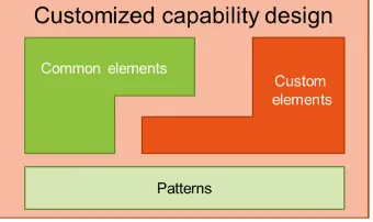 Fig. 2. Composition of the customized capability design