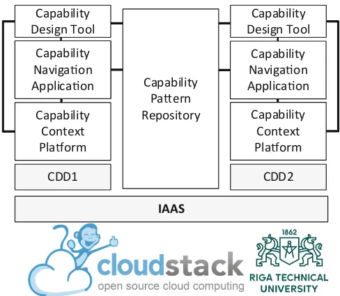 Fig. 3. Overview of cloud-based CDD environment