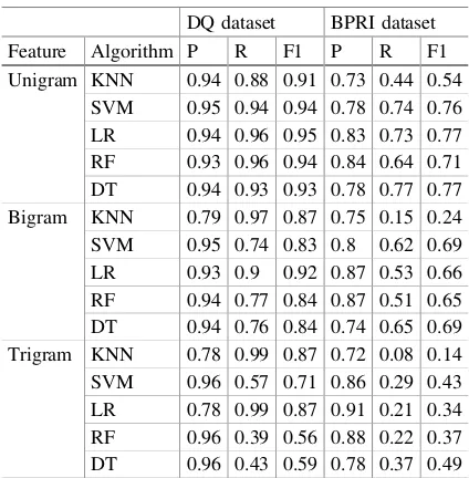 Fig. 4. Feature selection for BPRI dataset