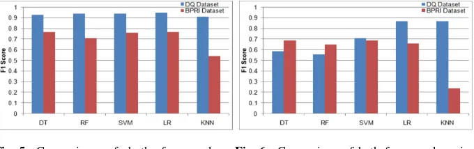 Fig. 6. Comparison of both frameworks usingbigram feature