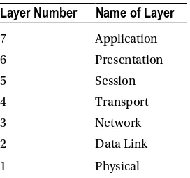 Table 1-1. OSI Model