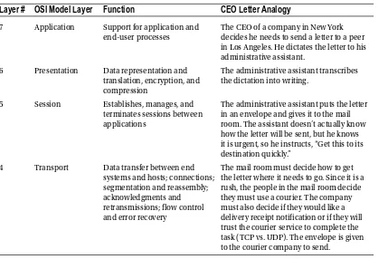 Table 1-2. Function of Layers in the OSI Model