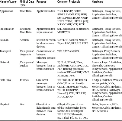 Table 1-3. The Functions of Each Layer in the OSI Model