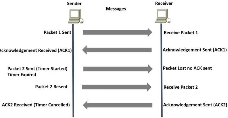 Figure 1-6. The setup of the TCP three-way handshake and graceful termination of communication between peers