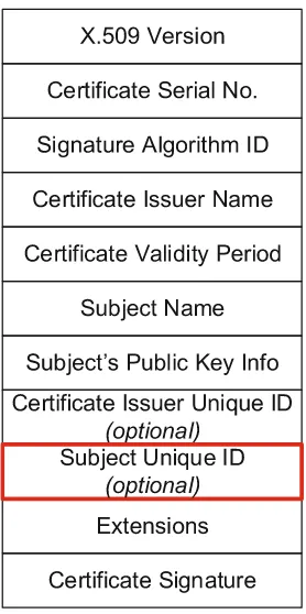 Fig. 2. The X.509v3 certiﬁcate format