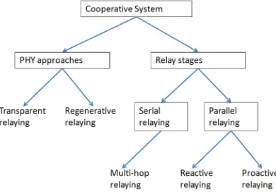 Fig. 1. Classiﬁcation of cooperative systems.