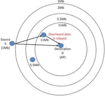 Fig. 4. Helping low data-rate nodes by cooperative relaying.