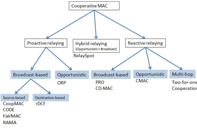 Fig. 8. Cooperative MAC classiﬁcations.