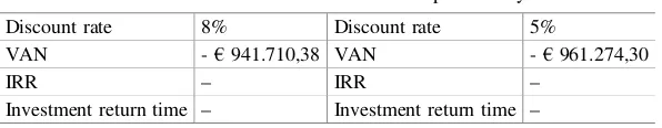 Table 2. Scenario 1 - indicators of proﬁtability