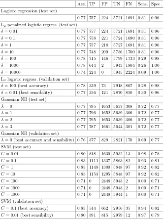 Table 1. Metrics of predictive accuracy concerning the classiﬁers used (SVMVector Machines, NB ≡ Support ≡ Na¨ıve Bayes)