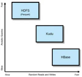 Figure 2-1. High-level performance comparison of HDFS, Kudu, and HBase
