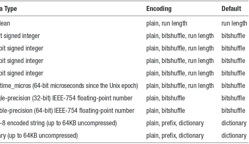 Table 2-1. List of Data Types, with Available and Default Encoding