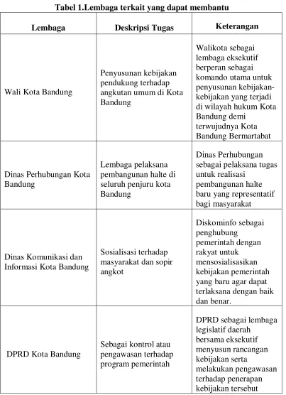 Tabel 1.Lembaga terkait yang dapat membantu 