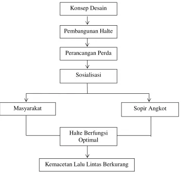 Gambar 2. Alur strategi 
