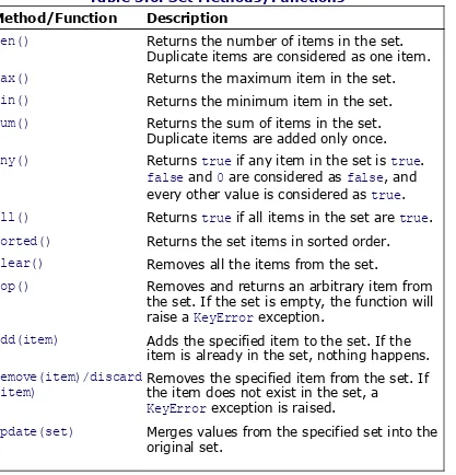 Table 3.6. Set Methods/Functions