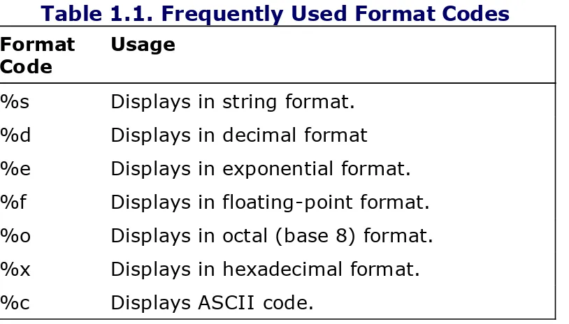 Table 1.1. Frequently Used Format Codes