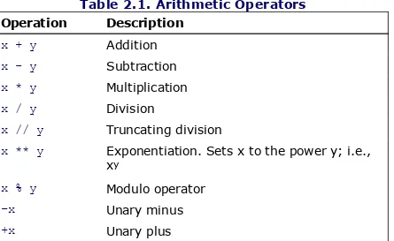 Table 2.1. Arithmetic Operators