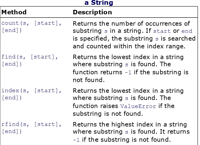 Table 3.2. String Methods Used to Find Substrings in