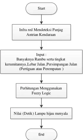 Gambar 4. Flowchart Sistem