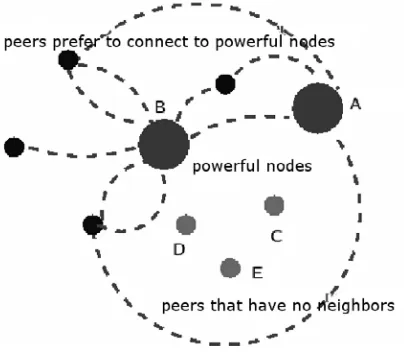 Figure 5. Cluster problem in mobile P2P file-sharing networks
