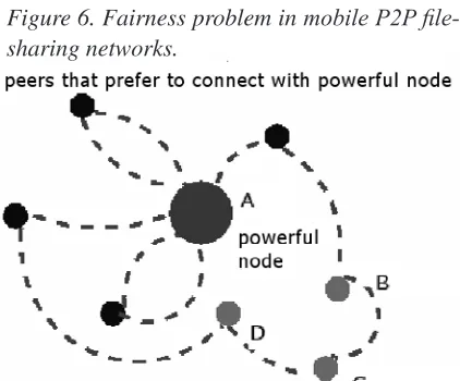 Figure 6. Fairness problem in mobile P2P file-