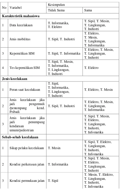 Tabel 3 Kesamaan pola studi kecelakaan berdasarkan hasil uji Chi-kuadrat 