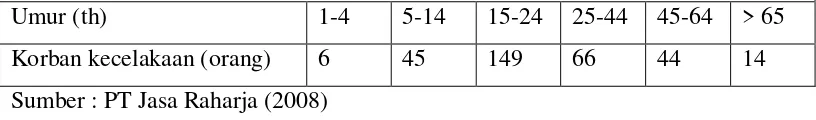 Tabel 1. Jumlah Korban Kecelakaan Lalu Lintas Berdasarkan Kelompok Usia di 