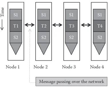 FIGURE 1.6 Tasks running in parallel using the message-passing programming model whereby the interactions happen only via sending and receiving messages over the network.
