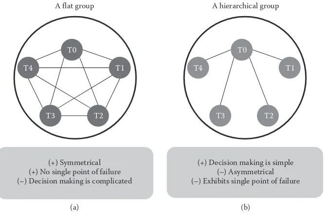 FIGURE 1.15 Two classical ways to employ task redundancy. (a) A flat group of tasks. (b) A hierarchical group of tasks with a central process (i.e., T0, whereby Ti stands for task i.).