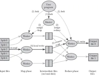 FIGURE 2.2 An overview of the flow of execution a MapReduce Operation. (From J. Dean and S