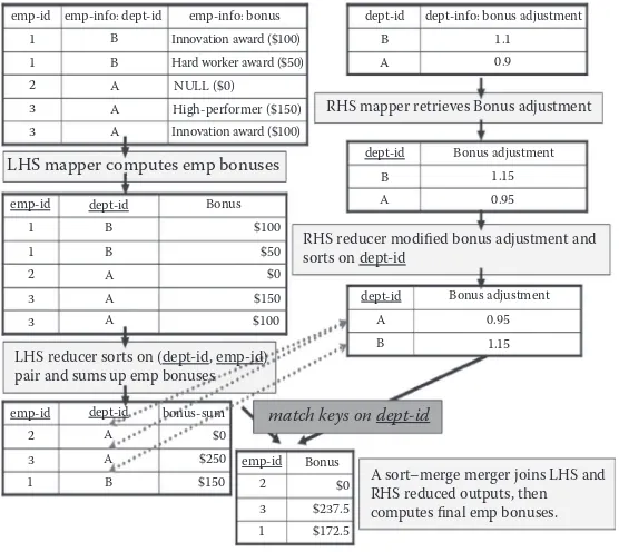 FIGURE 2.5 A sample execution of the map–reduce–merge framework. (From H. C. Yang et al., Map–reduce–merge: Simplified relational data processing on large clusters, in SIGMOD, pp