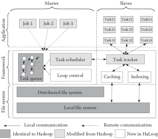Figure 2.6 illustrates the architecture of HaLoop as a modified version of the basic MapReduce framework