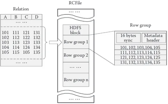 FIGURE 2.8 An example structure of space-efficient data placement structure in MapReduce-based warehouse systems, in RCFile