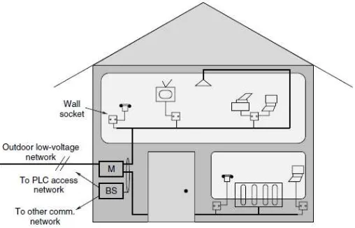 Gambar 1. Struktur sistem komunikasi data menggunakan kabel listrik pada rumah 