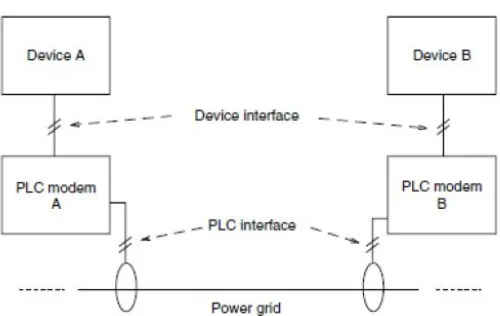 Gambar 2. Sistem komunikasi data melalui jalur kabel listrik 
