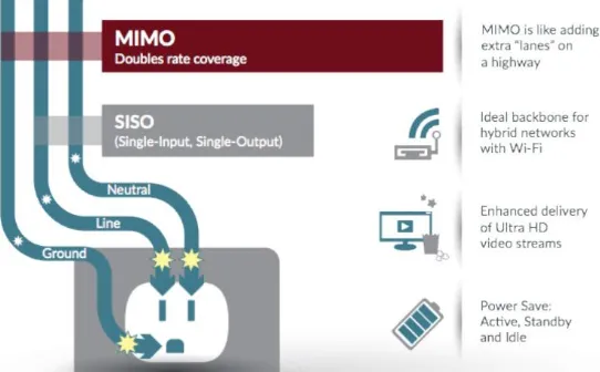 Gambar 3. Kemampuan MIMO pada generasi HomePlug AV2 