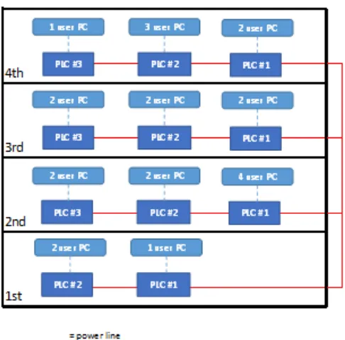 Gambar 4. Layout jaringan menggunakan power line communication pada contoh   implementasi gedung berlantai empat 