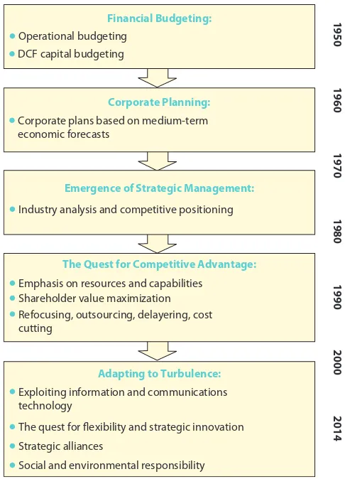 Figure 1.2 summarizes the main developments in strategic management over the past 60 years.