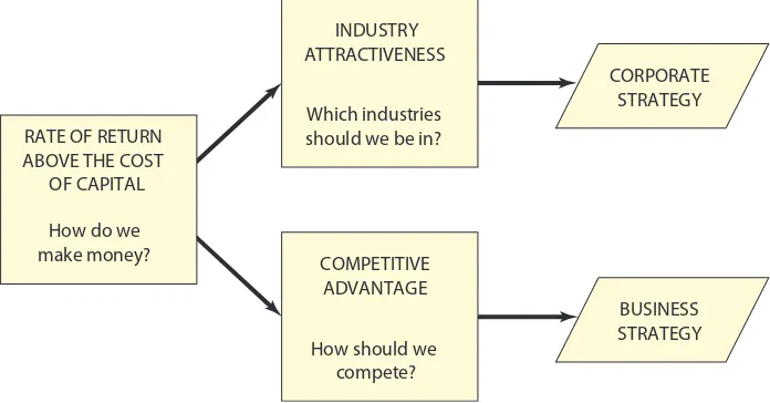 Figure 1.4 Corporate versus business strategy.