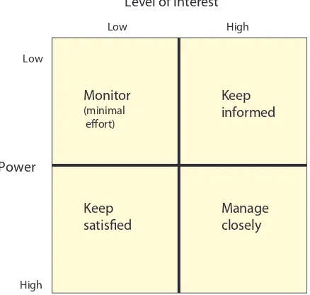 Figure 1.7 Responses to stakeholders’ positions within the power/interest grid.