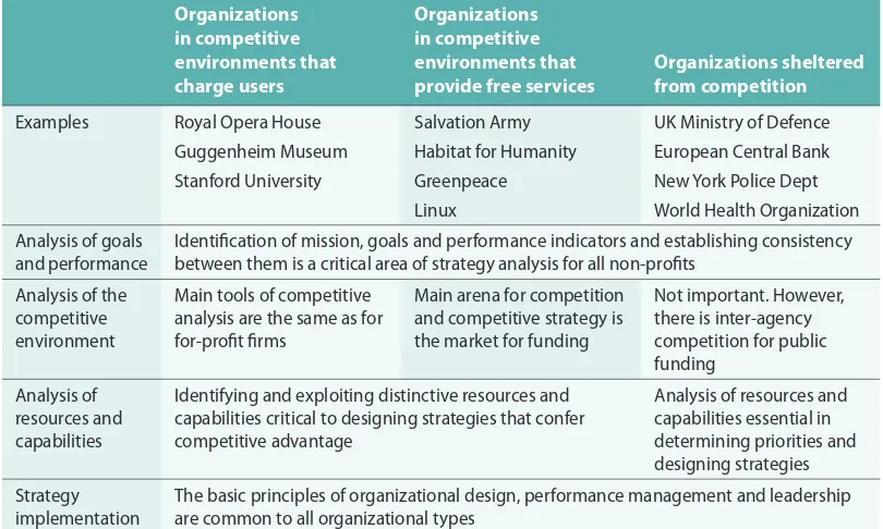 Table 1.1 Applying the concepts and tools of strategic analysis to different types of not‐for‐profit organization.