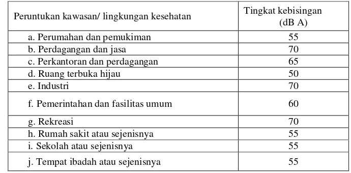 Tabel 1. Baku tingkat kebisingan 