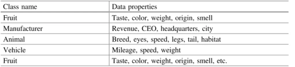 Table 1 Contents of the data property ﬁle extracted from the ontology store