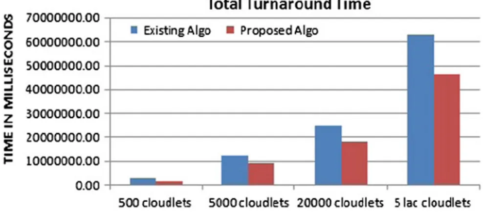 Fig. 3 Compares the total turnaround time with increase in load