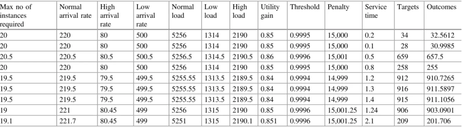 Table 1 Trainlm results Max no of instances required Normal arrival rate High arrivalrate Low arrivalrate Normalload Lowload Highload Utilitygain